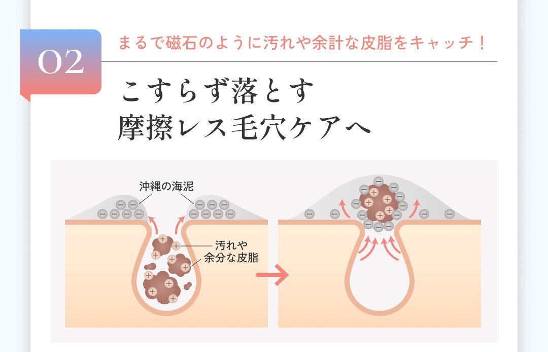 02 まるで磁石のように汚れや余計な皮脂をキャッチ！ こすらず落とす摩擦レス毛穴ケアへ
